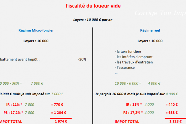 Comment sont imposés les loyers perçus ?